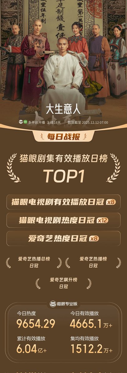 cdramacharts's tweet photo. [MaoYan] Daily Popular Drama Ranking <Dec 11, 2025>

🥇#SniperButterfly
#MichelleChen & #ZhouKeyu 🎉
🥈#LegendOfTheMagnate
🥉#SecondChanceRomance
4. #BackToTheOrigin 
5. #LoveOnTheTurquoiseLand
6. #SilentTides
7. #超感迷宫
8. #AllRise
9. #WhyIsHeStillSingle?
10. #StrangeTalesOfTangDynasty3
