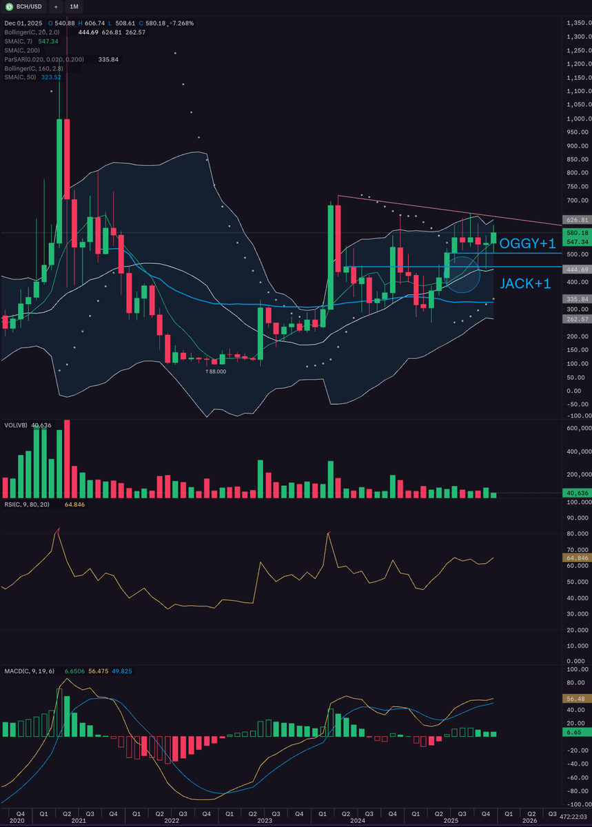 RochNickols's tweet photo. If there is one #cryptocurrency with a stronger setup, this is certainly $BCHUSD
On the monthly chart, the non-crossover will remain active above the 506 level (Jack+1). Invalidation only if it closes below M7M by the end of January. https://t.co/QT1K9etaI5