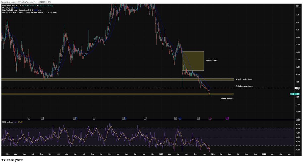 #HVO - Started to react from major support as large seller was finally finished off

6.4p is the first level of interest and a decent initial upside target for a skim

8.5p-9p is a major target for this trade

And if it really runs that 11-16p gap fill zone