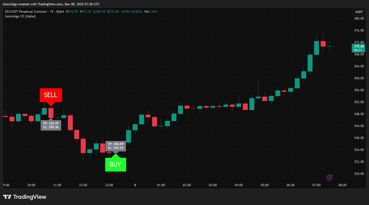 gainzalgo's tweet image. $ZEC flipped from Sell to Buy on GainzAlgo V2 Alpha, while we now watch $LUNC and the US session for the next move.
Reminder: our $300 GainzAlgo Thread Contest is ending soon,n don’t miss it.