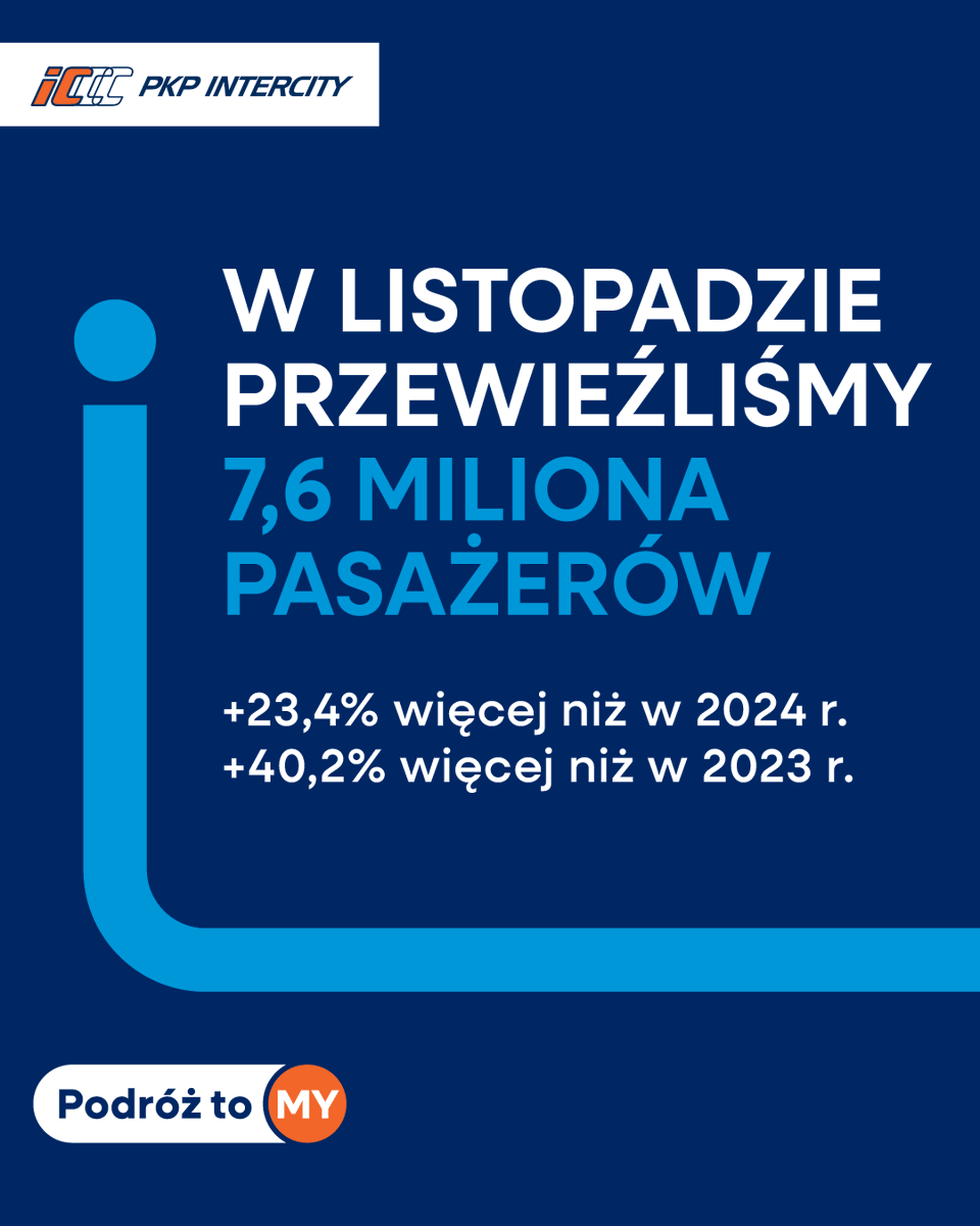 PKPIntercityPDP's tweet photo. 🚆Rekordowy listopad w PKP Intercity🚆

📊 7,6 mln pasażerów (+23% r/r)
📈 81,4 mln podróżnych w 11 mies. 2025 – więcej niż w całym 2024
🇵🇱 11.11 rekord wzmocnień:
➡️ 139 pociągów
➡️ 303 dodatkowe wagony

Dziękujemy za zaufanie! 🙌

@J_Malinowski @DariuszKlimczak @PiotrMalepszak @MI_GOV_PL 
#PKPIntercity #Kolej #Rekord #TransportPubliczny #Zima