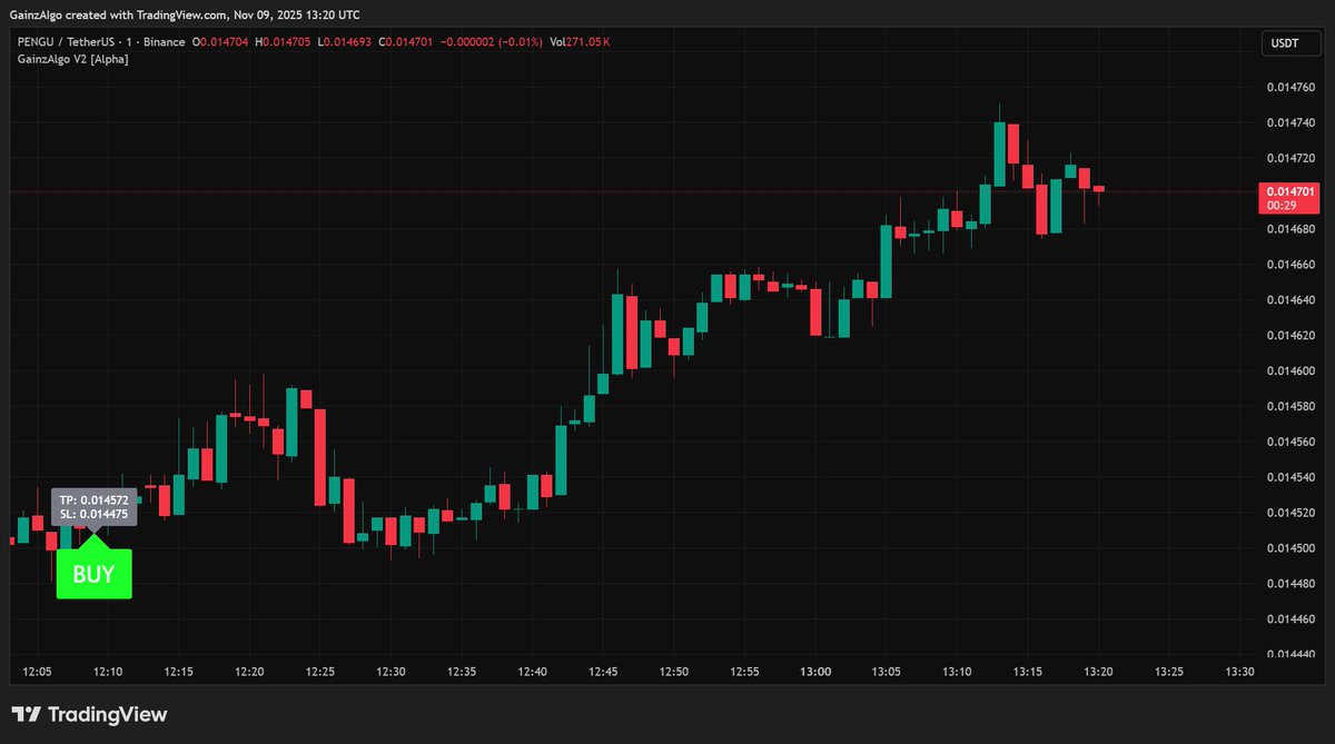 gainzalgo's tweet image. $PENGU fired a clean Buy on GainzAlgo V2 Alpha while we now watch $BYND and $NIGHT for the next move.
Our $300 GainzAlgo Thread Contest is almost closing make sure you join in time.