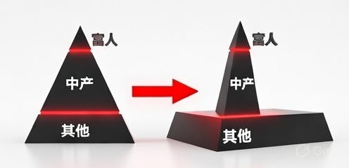 0xLinAI's tweet image. 自从21年房价下滑之后,  社会结构也发生了变化