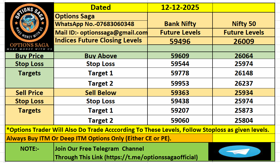 OptionsSaga's tweet photo. Market Analysis For Today(12-12-2025)| Bank Nifty | Nifty50 | Options Saga|. 

#optionssaga #niftyfuture #bankniftyfuture #SENSEX #Bankniftyoptions #Niftyoptions #sensexoptions #niftylevels #bankniftylevels #optionssaga #stockstobuy #Nifty50 #Banknifty #stockstowatch https://t.co/WIMw4K3MPB