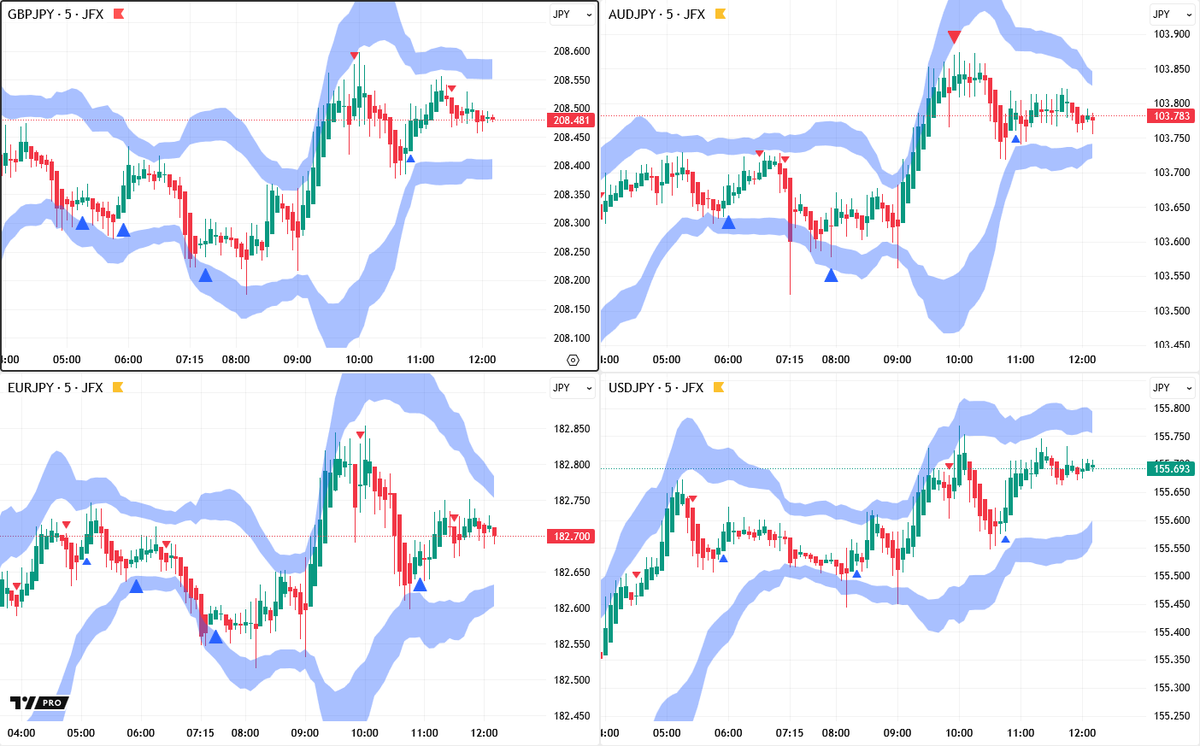 東京為替前場概況】ドル円の値幅は乏しい、来週の日銀会合を見据えて。 ・ポンド円🇬🇧🇯🇵は２０８円半ば、豪ドル円🇦🇺🇯🇵は１０３円 後半で推移しているが、円安基調に変化は見られない。ユーロ円🇪🇺🇯🇵は１８２．８５円付近まで最高値を更新。 ・ドル円🇺🇸🇯🇵は ...