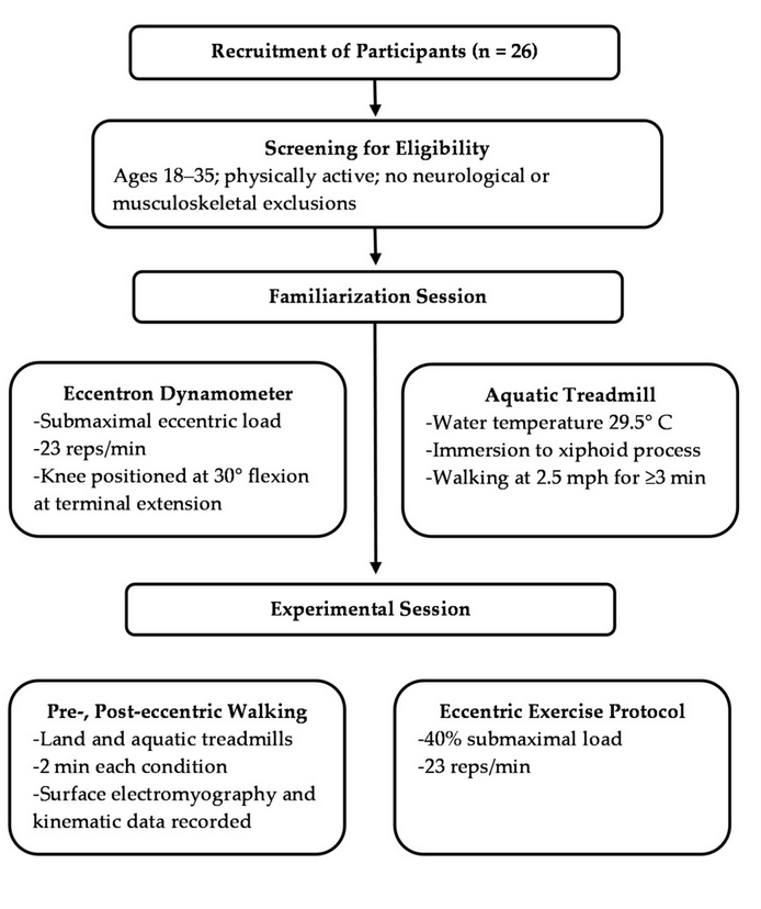 Muscles_MDPI's tweet photo. 🌍⚡ Research Alert🌱💡
📄 Title: Acute Effects of Multi-Joint Eccentric Exercise on Lower-Extremity Muscle Activation Measured During Land and Water Walking
🔗 Read it here: https://t.co/CnGn59clfj
#electromyography #mechanics #coactivation #therapy https://t.co/Jx5tczb0KY