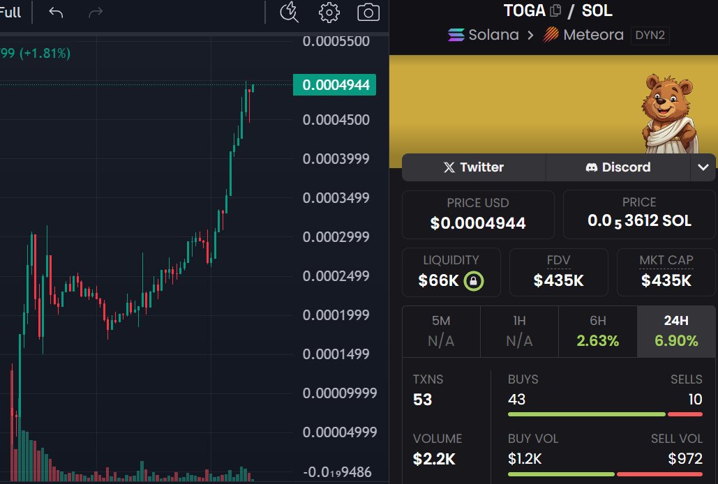 Y'all missing the boat. Here is the reminder... $TOGA 

CA- 14E5km7LLUnhSVauyMFhD5NogXQpStuw2uMddow3boop