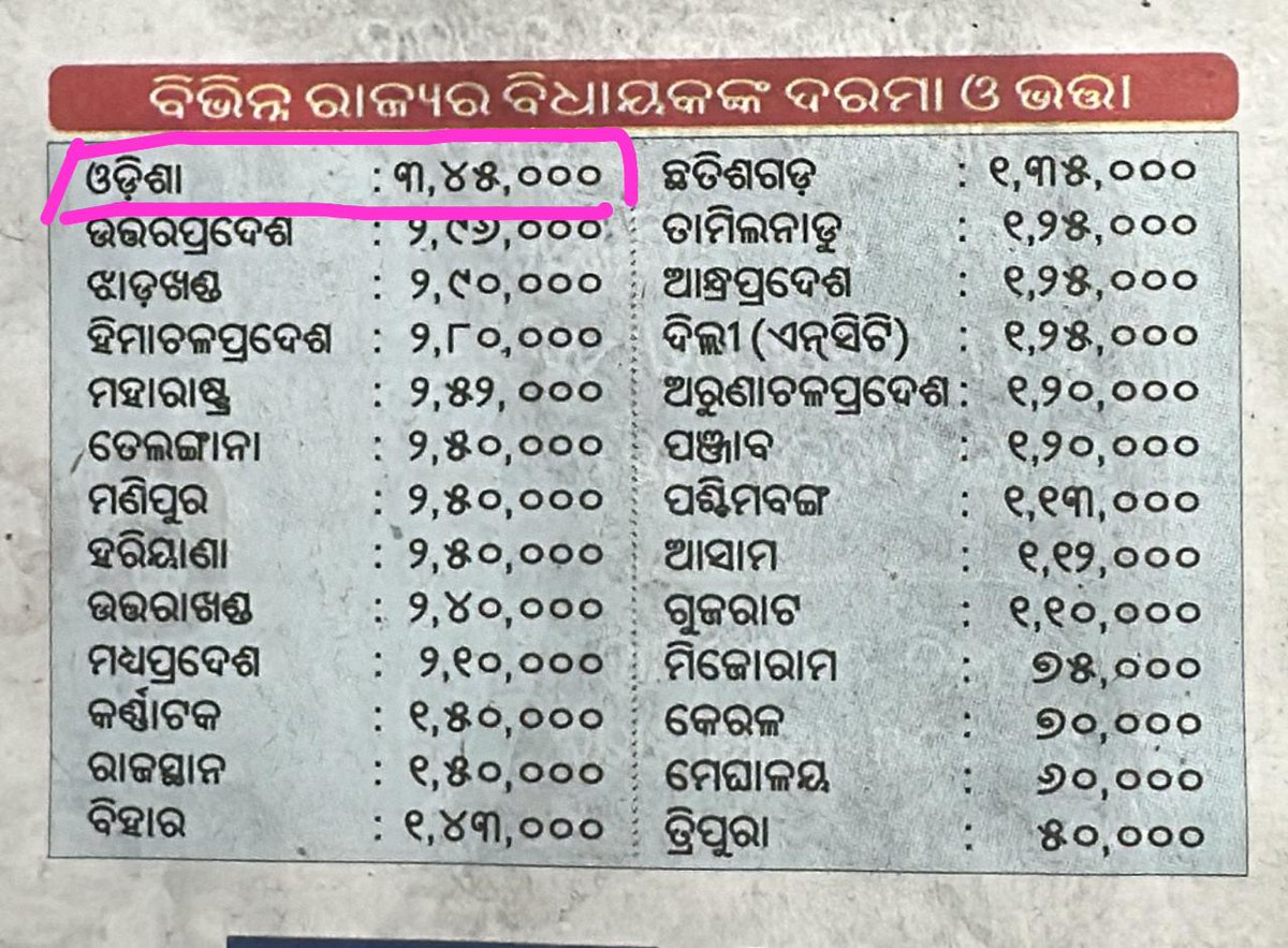 ଓଡିଶା ର ଶାସକ, ବିରୋଧୀ ସମସ୍ତ ବିଧାୟକ, ବିଧାୟିକା, ମନ୍ତ୍ରୀ ଙ୍କୁ ଅଶେଷ ଶୁଭେଚ୍ଛା <a href="/CMO_Odisha/">CMO Odisha</a> ମାନ୍ୟବର ମୁଖ୍ୟ ମନ୍ତ୍ରୀ ପ୍ରକୃତ ରେ ଲୋକ ଙ୍କ ସେବା ରେ ଅଛନ୍ତି <a href="/homeodisha/">Home Department, Govt. of Odisha</a> ବିଧାୟକ ଙ୍କ ଦୁଃଖ ବୁଝି ଦେଶ ରେ ନମ୍ବର ଏକ କରାଇଲେ ଓଡିଶା କୁ <a href="/PMOIndia/">PMO India</a> ଶିକ୍ଷକ ଗଡୁଛି ରାଜ ରାସ୍ତା ରେ, ବେକାର ଖୋଜୁଛି ଆତ୍ମହତ୍ୟା ର ପନ୍ଥା ଏବେ 😡
