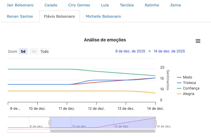 [Flávio: O termômetro correto]

A <a href="/ap_exata/">AP EXATA COMUNICAÇÃO DIGITAL</a> mostra, dia após dia, a mesma novela: o sentimento em torno de Flávio Bolsonaro piora enquanto ele estaciona em 20% das menções — um protagonismo que ninguém pediu. 

Mantido esse ritmo até fevereiro, melhorar nas pesquisas vira ficção