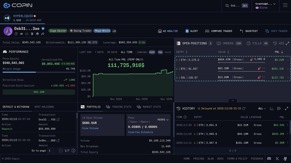 Copin_io's tweet photo. Since our last post, this whale has grown his $ETH position to $454.5M and opened new $BTC and $SOL longs with a combined size of another $115M.

All positions are in the green right now.

He has also deposited another $110M into his account.

Anticipate some BIG moves from this whale.