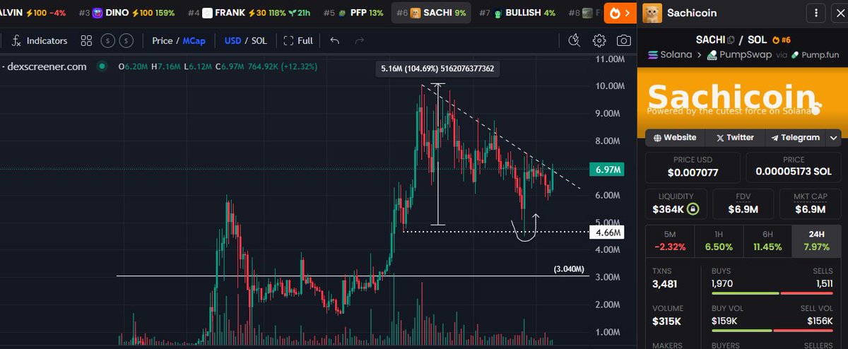the market got absolutely obliterated,

meanwhile $sachi #sachicoin acted like it had noise-canceling headphones on.

i need whatever coping mechanism this coin is using.