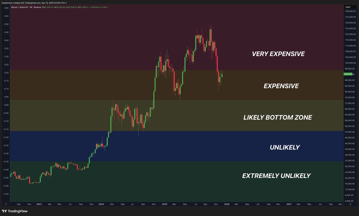 cryptorover's tweet photo. I will DCA into Bitcoin aggressively throughout the bear market. https://t.co/PgyI1rBG3W
