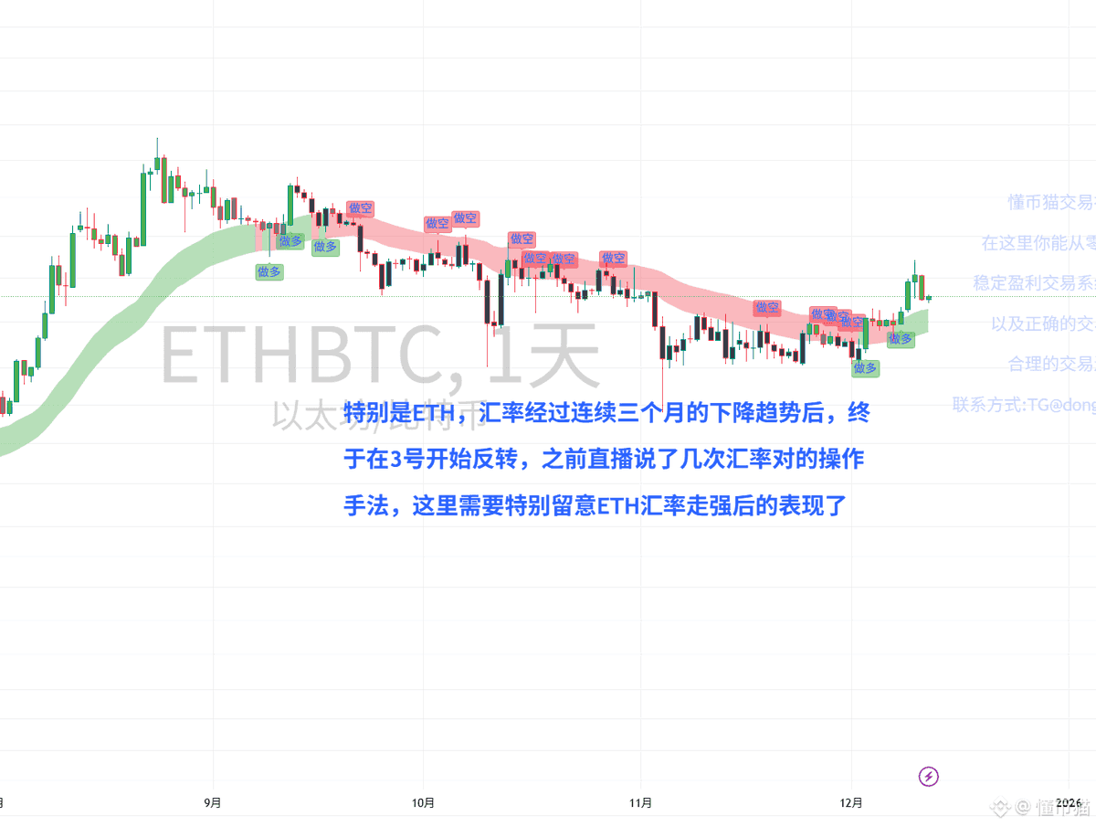 BTC #ETH 昨天的比特币和以太坊的空单已平从11月份下跌以来，不到一个月，维持继续震荡上涨的反弹修复行情的看法不变