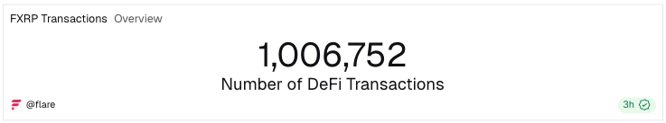 The first million is in.

XRP holders have now executed 1M+ FXRP actions on Flare.

From minting FXRP, to swapping, borrowing, and staking.

XRPFi is becoming real, step by step.