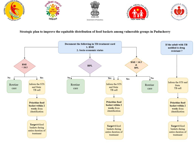 icmr_nie's tweet photo. Remember the Lightning presentation video from @icmr_nie TB #SORTIT course by Dr G. Revadi (course mentee)?
Guided by recommendations, @NtepPuducherry has introduced the Food Basket register to identify/ prioritize vulnerable people with TB.
Well done!
#NikshayMitra #TBMuktBharat
@HShewade @icmr_nirt @ICMRDELHI @Tbdivision @Sanjay_kamttoo