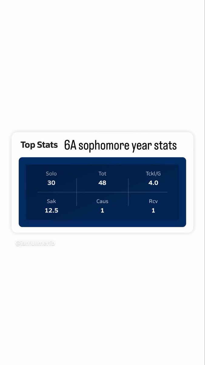 MpPerformanceaz's tweet image. Big congrats to Ian Fullmer on earning Defensive Underclassman of the Year! 🏆🔥

What makes this even more impressive is the work he put in mid-season. Ian came to me because he was getting stuck on blocks and needed to sharpen his technique. Most players wait until the…