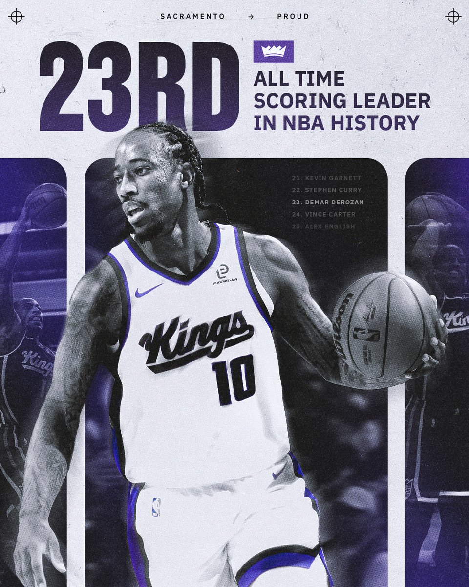 𝐀𝐍𝐎𝐓𝐇𝐄𝐑 𝐌𝐀𝐑𝐊 𝐈𝐍 𝐇𝐈𝐒𝐓𝐎𝐑𝐘 🏀. 👑
With his free throw at the 10:05 mark of Q2, DeMar DeRozan passed Vince Carter (25,728) for 𝟐𝟑𝐫𝐝 on the NBA’s all-time scoring list.
👏👏👏