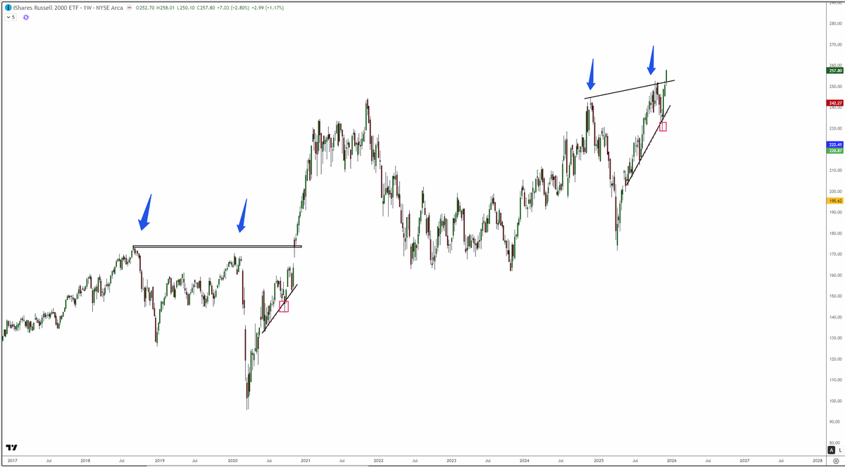 btrade101's tweet photo. $iwm... sheeeesh https://t.co/eShEBIdq2y