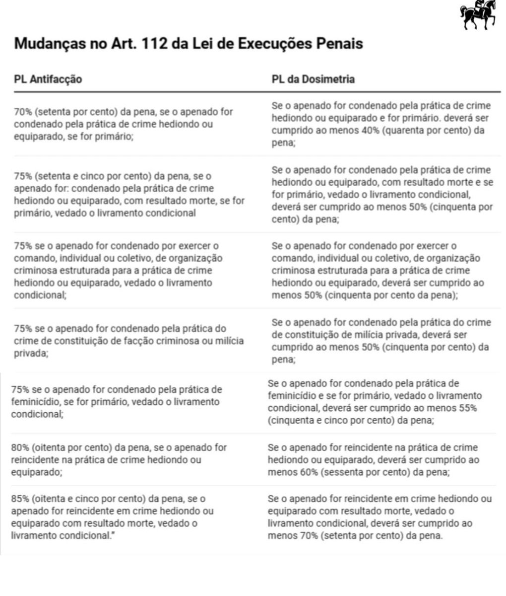 MonicaSeixas's tweet photo. Sabe o @DerriteSP? 

Fez um escândalo sobre endurecer pena para o crime organizado pra alguns dias depois comemorar o projeto da “dosimetria” que reduz o tempo de cumprimento de pena em regime fechado pra esse crime, pra estupro, pra corrupção…

A tabela é do Estadão: https://t.co/h3hs6jT8UC