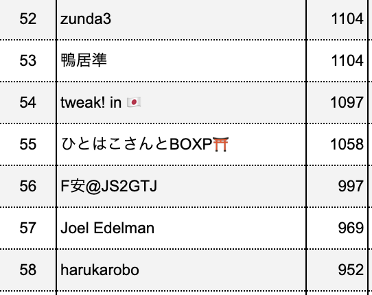 203_tweet's tweet photo. 第3回 THE FINAL FIRSTコース・ノーオプションランキング、最終更新です！
60名様近くのご参加、誠にありがとうございました！！

コメントなど詳細はこちら！↓ 
https://t.co/ebjs4JbNOG
 
#bm1stNoop

【お願い】 ランキングにお名前が掲載されていない方はリプライでお知らせください https://t.co/z2R5jbAiem