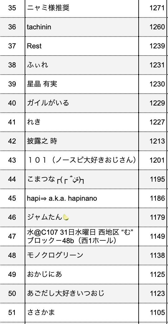 203_tweet's tweet photo. 第3回 THE FINAL FIRSTコース・ノーオプションランキング、最終更新です！
60名様近くのご参加、誠にありがとうございました！！

コメントなど詳細はこちら！↓ 
https://t.co/ebjs4JbNOG
 
#bm1stNoop

【お願い】 ランキングにお名前が掲載されていない方はリプライでお知らせください https://t.co/z2R5jbAiem