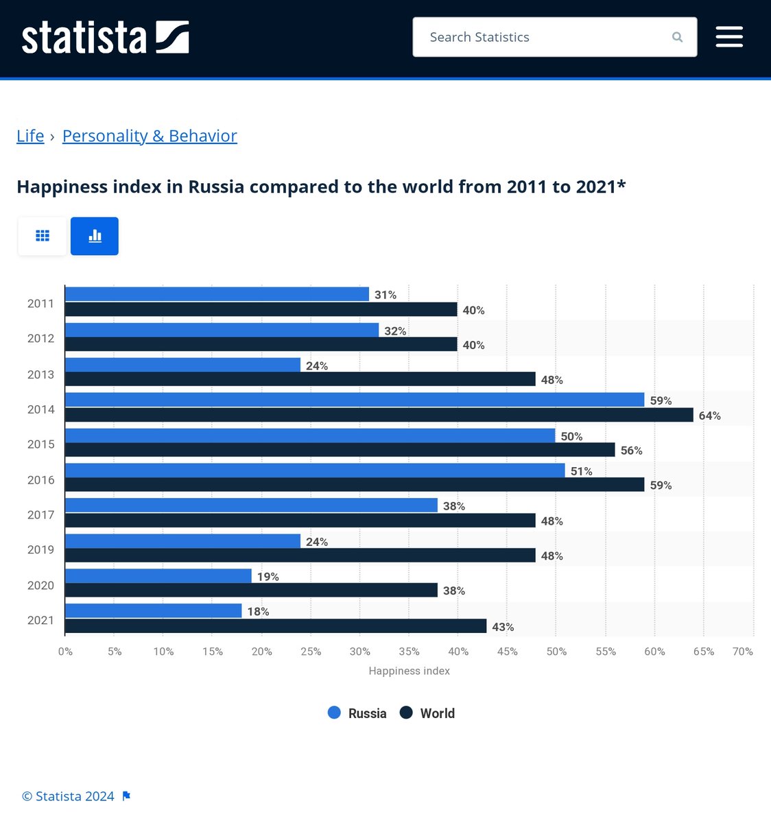 WstLondonGarden's tweet image. At first Russia became much happier with stealing Crimea - but as all the consequences of their actions set in, they became a lot less happier relative to themselves and the rest of the world.  

Do unhappy countries like #Wars or #SMO?  

statista.com/statistics/109…