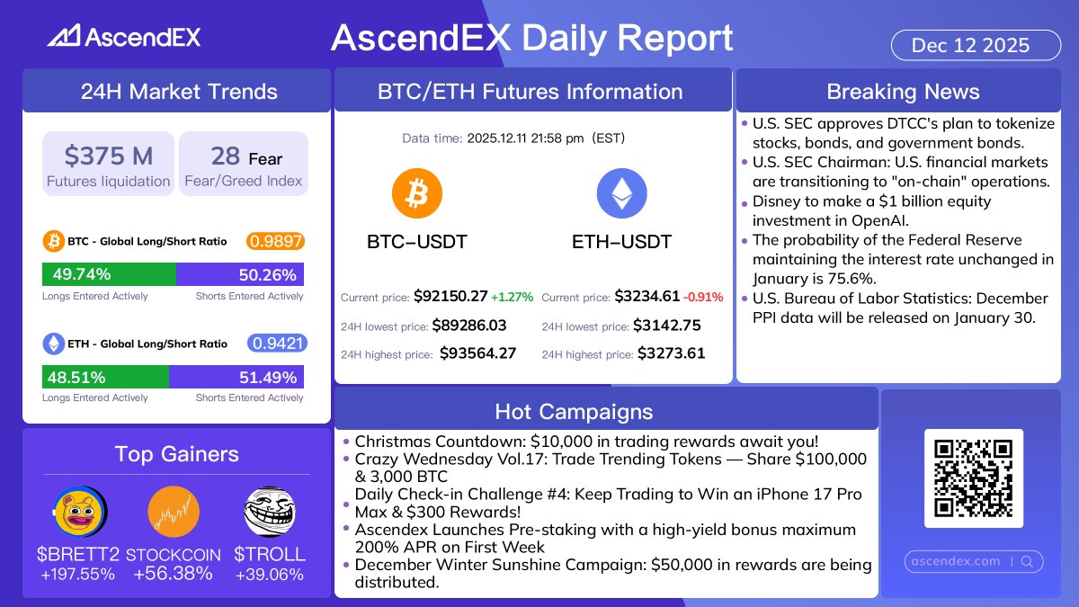 🔥 [12.12] Today’s Crypto Market Buzz

🔍 Check the #AscendEX Daily Report for all the market insights you need!

📈 Ready to trade?
🔗 ascendex.com/en-us/register…

💬 Want real-time updates?
👥 Join our community: t.me/AscendEXEnglish

#AscendEX #Crypto #MarketUpdate #TradeNow
