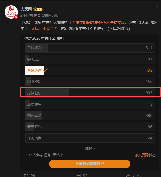 weibo.com/2286908003/Qi1… 人民网微博发布的最新2026期许投票，其中身体健康是投票最多的，币圈中的各位p小将是时候最初你的选择了。