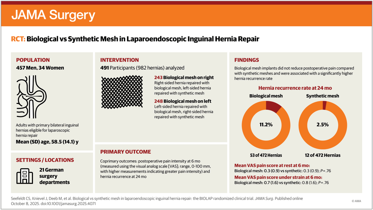 JAMASurgery's tweet photo. BIOLAP RCT: Use of biological mesh in laparoendoscopic inguinal hernia repair did not reduce postoperative pain and was associated with significantly higher recurrence and seroma rates compared with synthetic mesh. https://t.co/sc76DiqCmw https://t.co/Psr40cmTBD