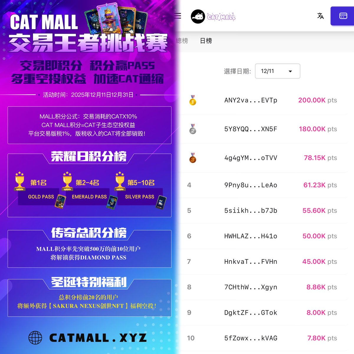 📣 CAT Mall 交易王者挑战赛
12月11日积分榜公示
🎁日积分榜前十奖励，已空投完毕！✅

🥇 Gold Pass 获得者
1️⃣ ANY2va…EVTp — 200.00K pts

🥈 第2–4名：绿宝石卡
2️⃣ 5Y8YQQ…XN5F — 180.00K pts
3️⃣ 4g4gYM…oTVV — 78.15K pts
4️⃣ 9Pny8u…LeAo — 61.23K pts

🥉 第5–10名：银卡
5️⃣ 5siikh…b7Jb —