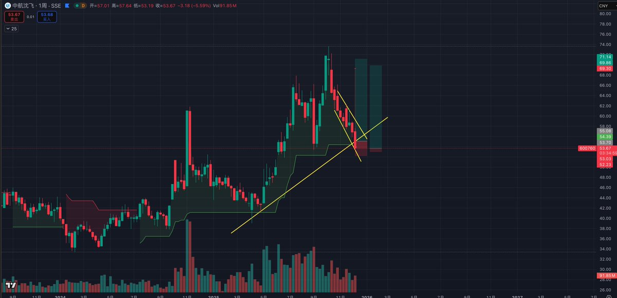 Ryan_TechGlobal's tweet photo. 今天收不回54.42的话，就要变成周级别超级趋势的下跌趋势了，这样的话很有可能会继续创新低，今天临近收盘前需观察情况，可能要提前止损出场 https://t.co/UeRrOZLYfk