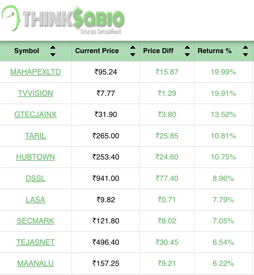 ThinksabioIndia's tweet image. #TrendingStocks: As on 9:40 AM
Top 3 Trending Stocks: #MAHAPEXLTD #TVVISION #GTECJAINX 

 Please explore our website 
thinksabio.in/reports 
#ThinkSabioIndia #Investing #IndianStockMarketLive #StockMarketEducation #IndianStockMarket #Investments #EquityTrading