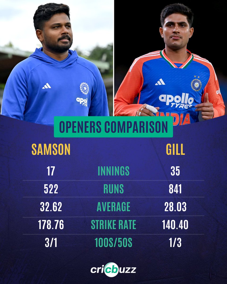 cricbuzz's tweet photo. As openers in T20Is 👀

#SanjuSamson #ShubmanGill #IndiaCricket https://t.co/UFmfixZb0H