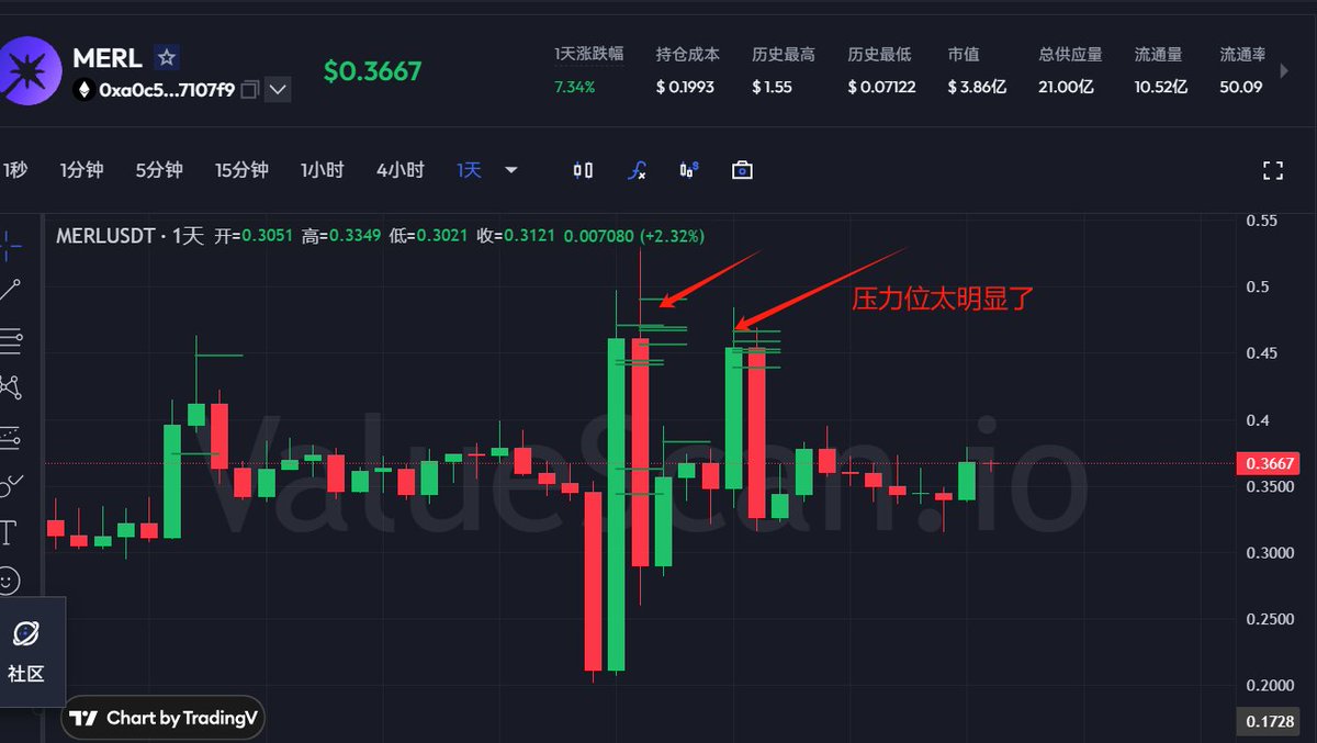 今天来聊聊 $MERL 

技术面这块，说白了就是一句话：0.5美元这道关目前死活过不去，而且越冲越没劲，空头占上风的迹象越来越明显。

过去几周，MERL一共摸了三次0.5附近，每次都是冲到快到就掉头，尾盘基本都收出长上影，典型的“到点就砸”。