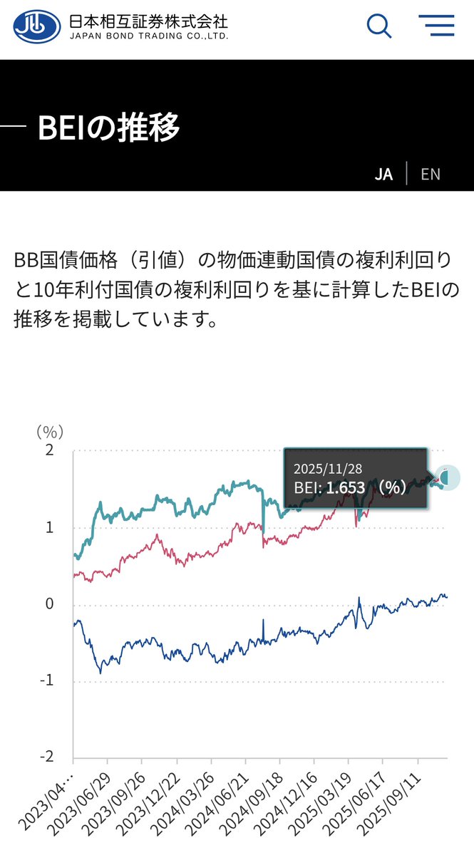 財務省のブレークイーブンインフレ率（BEI）が更新されないので、日本相互証券さまのBEI図を引用します。先月末ごろのデータが得られますが、2%には届いていません。  BEIは、物価連動国債の利回りを利用した、マーケットの今後10年間の物価予想の指標です。 ひどい ...