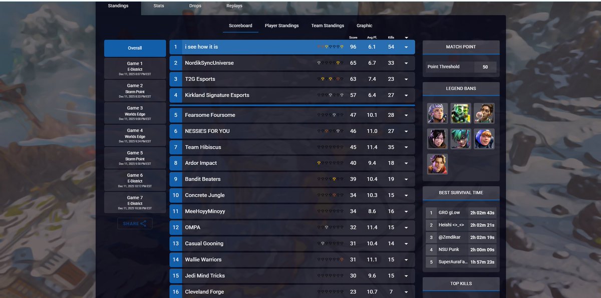 6th in mp after a stupid season got snaked and recovered like a phoenix came back stronger if we play game one differently we hit mp prob my best individual week as a player good calls all set big s/o to
<a href="/SyruppWasTaken/">Syrup</a>
<a href="/xireq36364/">Xireq</a>
if syrup doesnt get pl y6 its a fucking travesty