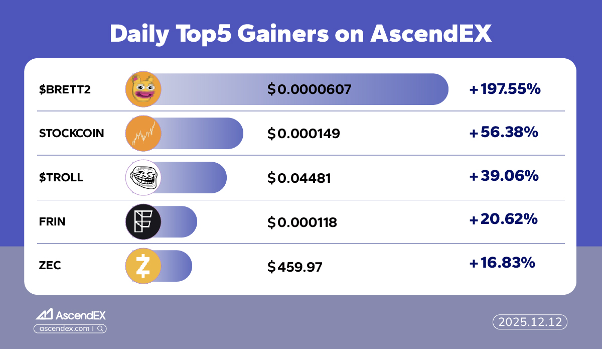 🔥 12.12 Daily Top 5 Gainers on #AscendEX 🔥

🏅 $BRETT2 +197.55%
🥈 $STOCKCOIN +56.38%
🥉 $TROLL +39.06%
🎖 $FRIN +20.62%
🎖 $ZEC +16.83%

🚀 Time to ride the wave?
👇 Trade now and catch the next big move!
🔗 ascendex.com/en-us/register…

👀 Want more insider updates?
👇 Join the