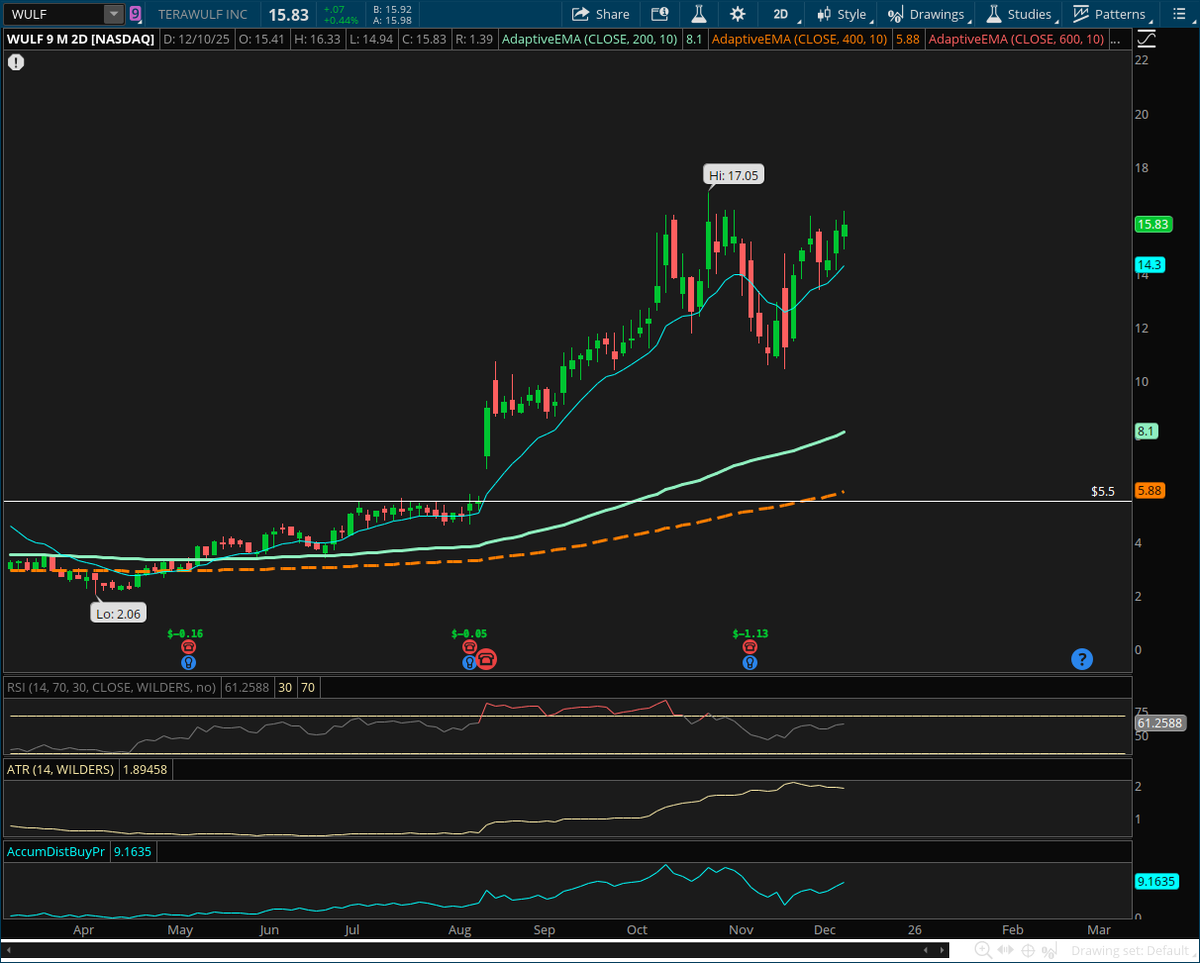 castletrading_'s tweet photo. 3 Small Caps to Watch:

$WULF
One of the cleanest trend structures in the space.

Consistent higher lows, strong EMA support, and buyers stepping in on every dip.

Above $14.3, continuation toward $17+ remains in play. https://t.co/uW0TOwq7C9