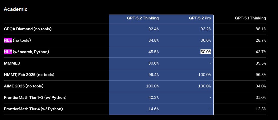gpt 5.2 pro 50% hle 😱

half of the hardest questions that can only be solved by the very top expert in their respective field can be solved by semi-agi!