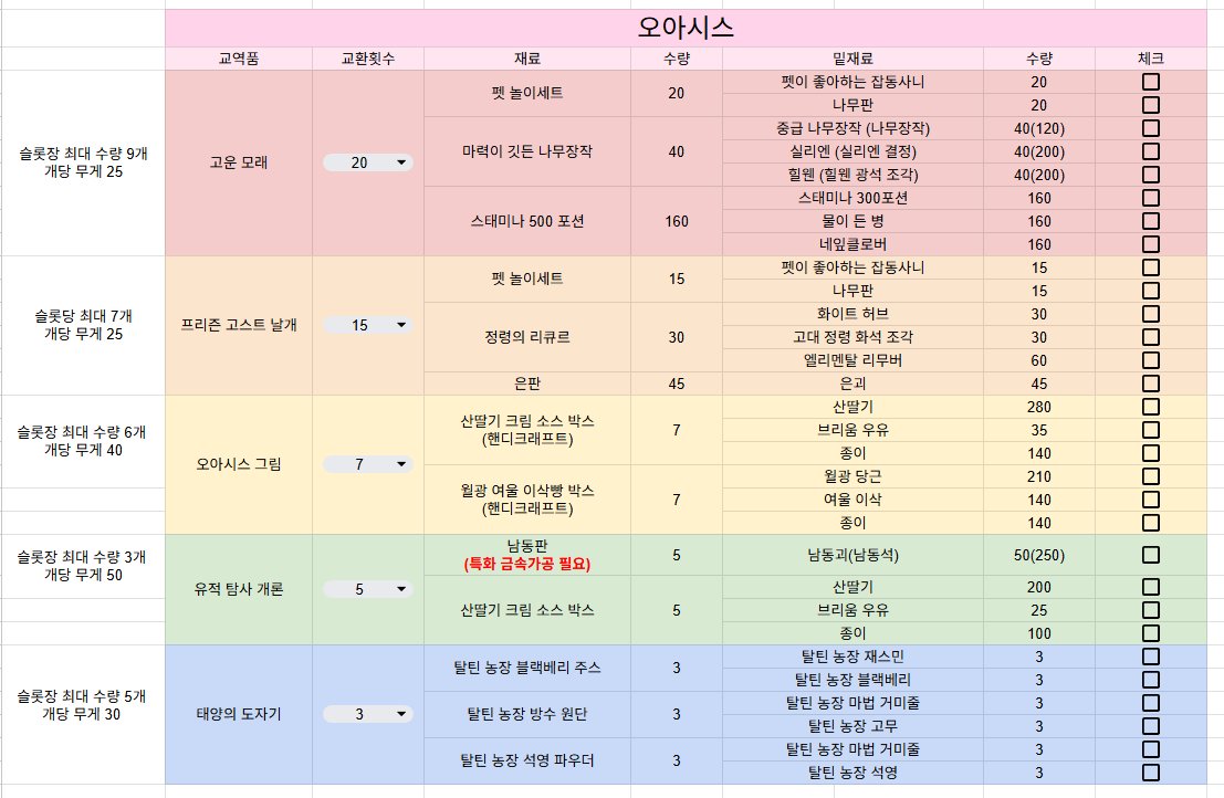 LTpelin_ar's tweet photo. 끄아아 드디어 새로나온 아이템들까지 정리했습니다
(엑셀 알못이라 잘못된 곳 있을 수 있음)
직접 정리해보니 기본 토대가 보이네요

1,2티어>기본 생활 스킬로 제작
3,4티어>생활 협회 아이템으로 제작+전문 특화 필요
5티어>탈틴 농장 아이템으로 제작 https://t.co/AVEvauFAYd