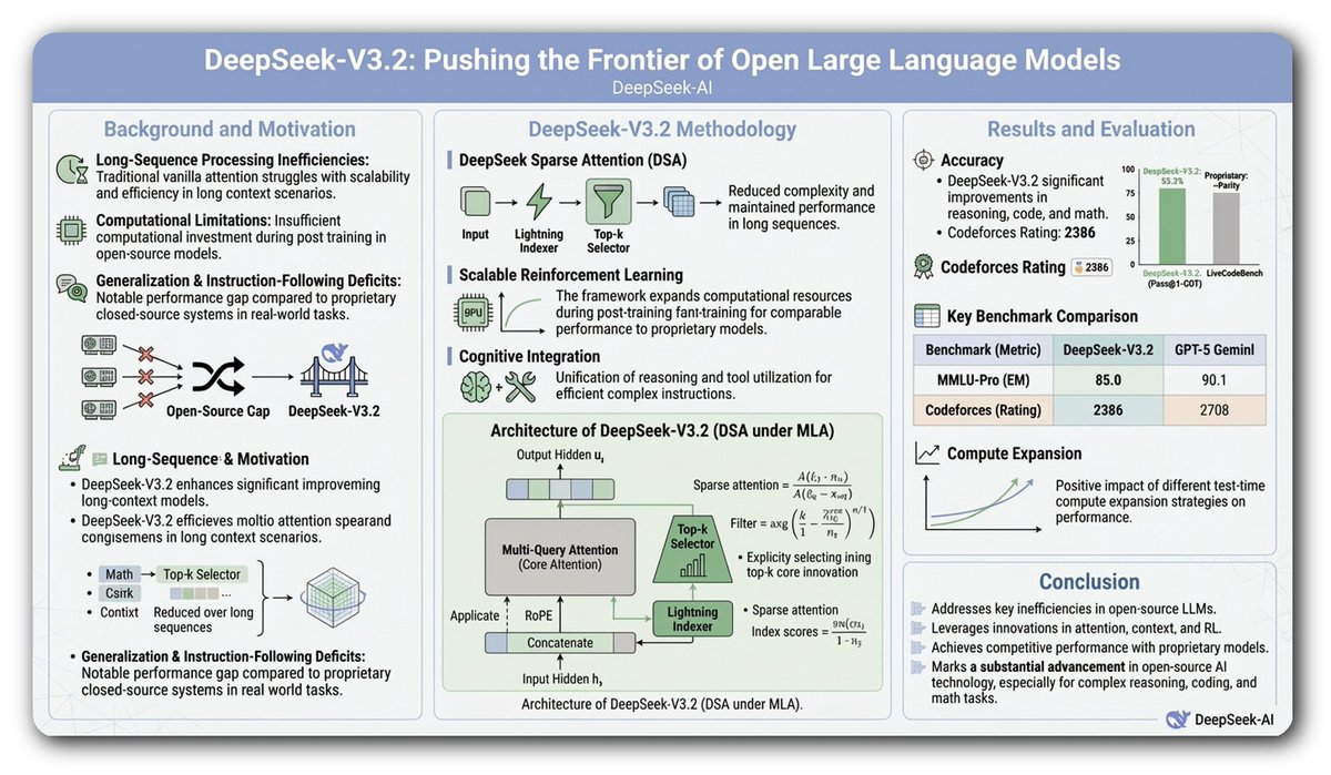 홍콩대학교 LLM+RAG에서 개발한 Paper2Slides는 단 한 번의 클릭으로 논문을 파워포인트 프레젠테이션으로 변환할 수 있는 도구입니다.
RAG 구문 분석, 구조 추출, 콘텐츠 계획 및 시각적 렌더링의 4