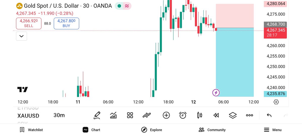 GoldSignal63437's tweet photo. XAUUSD Let’s Sell now 🔥 📉 https://t.co/ctEKE4gHSC