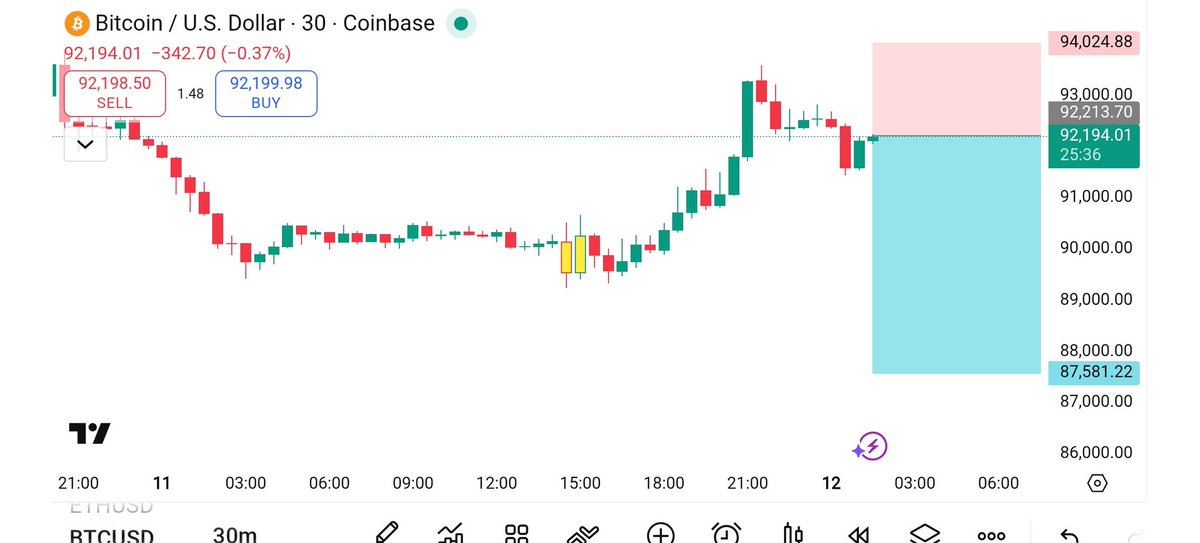 GoldSignal63437's tweet photo. BTC/USD sell https://t.co/5Zjty8wWmI
