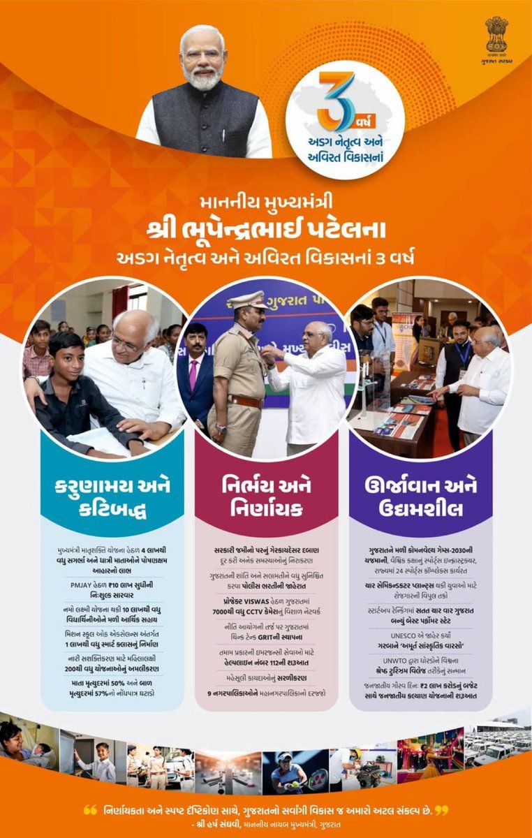 narhari_amin's tweet image. માનનીય મુખ્યમંત્રી શ્રી ભૂપેન્દ્રભાઈ પટેલના અડગ નેતૃત્વ અને અવિરત વિકાસનાં ૩ વર્ષ...

#GujaratGovernment