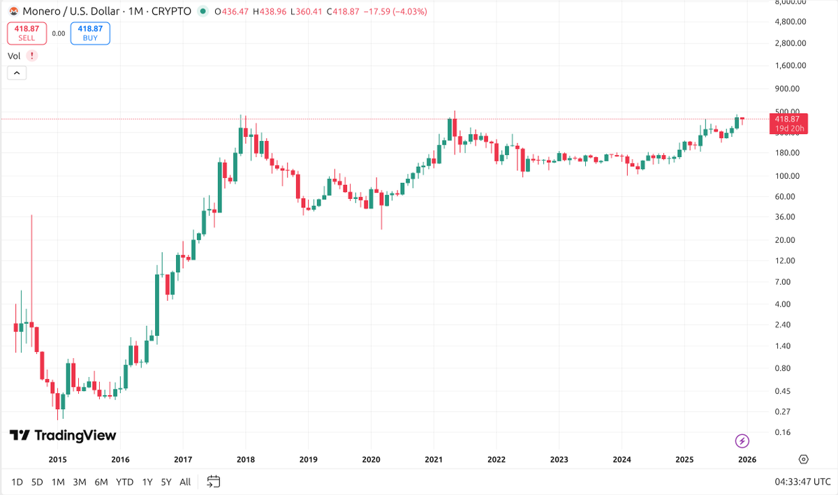 100xChaser's tweet image. keep chasing your shitcoins anon while Monero looks like this.