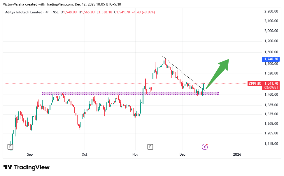 VictoryVarsha's tweet photo. "CPPLUS: Ready for the next leap? 🚀"
Chart Alert: Aditya Infotech just bounced off a key #supportzone (~₹1,460) and looks set to retest its previous all-time high of ₹1,740!
#breakoutlevel #marketvolatility