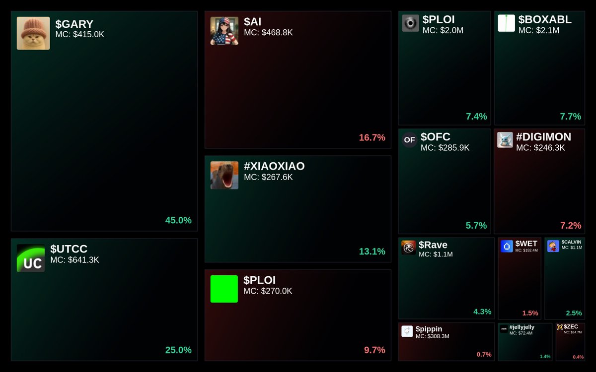 GlydoAlerts's tweet image. Trending on Glyde.GG $SOL Heatmap

1. $GARY
2. $UTCC
3. $AI
4. #XIAOXIAO
5. $PLOI

Updated every 5 mins.