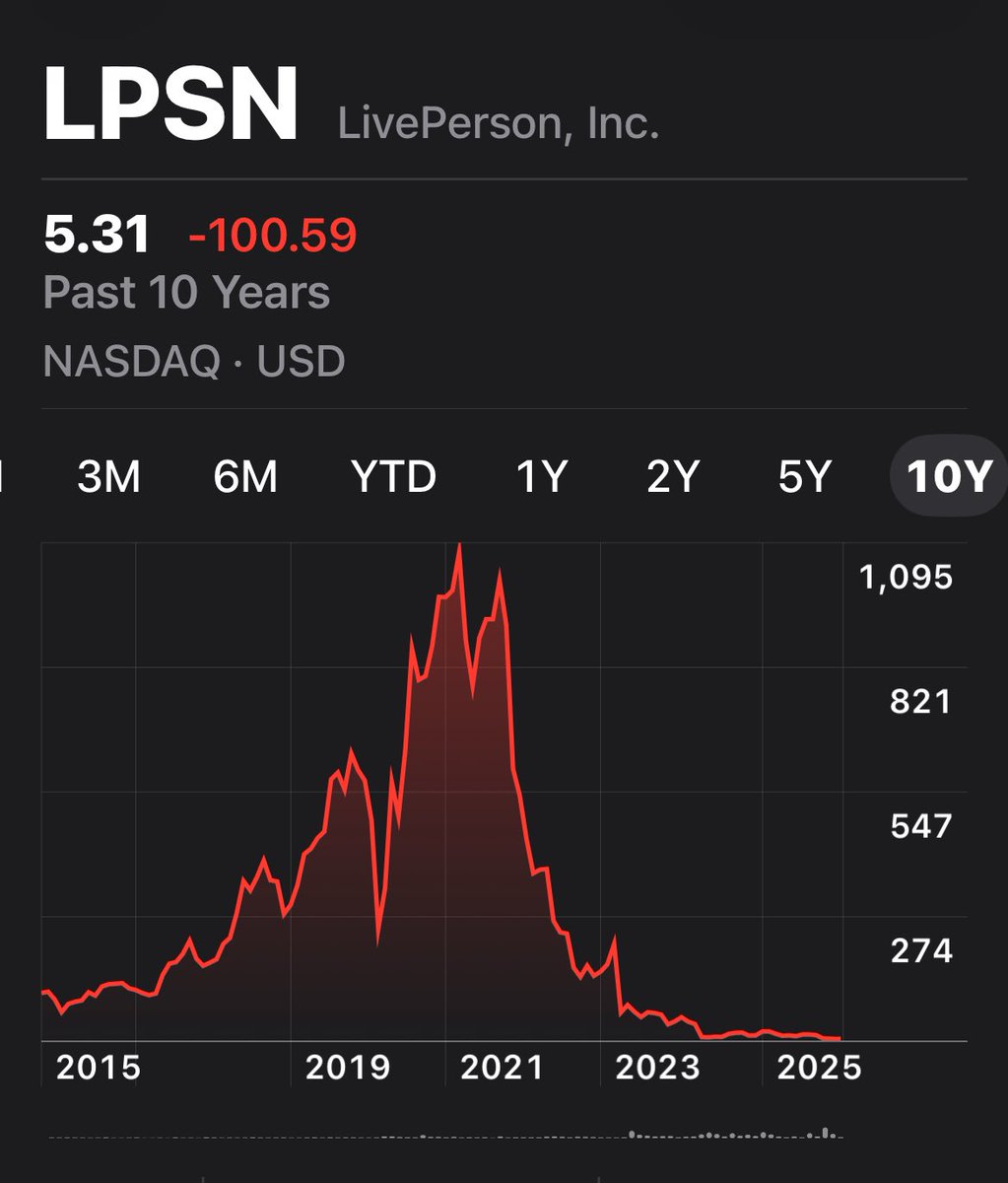 📈📉 Holy moly. I remember LivePerson from the early Silicon Alley days with Rob Locascio
I had noo