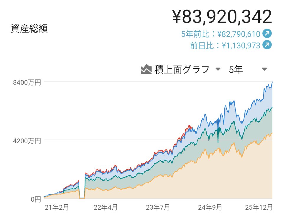 rebaoku's tweet photo. 2025年はこの辺でフィニッシュかな。今年も資産形成お���れ様でした。来年は1億円行きたい。 https://t.co/uL1IibXpr0