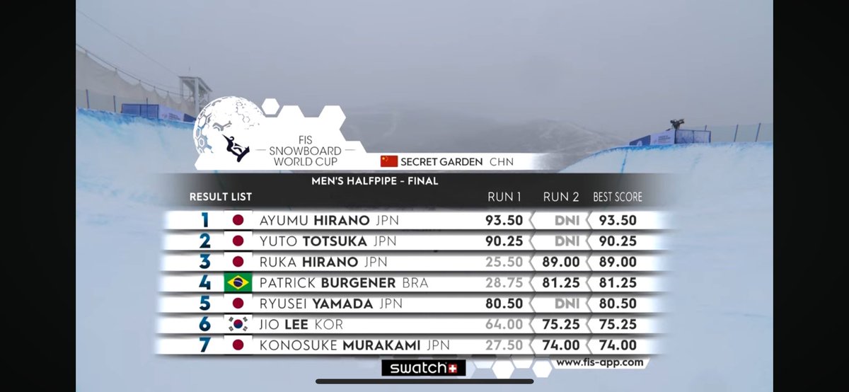 QUASE NO PÓDIO!

Patrick Burgener fica em 4º em sua 1ª Copa do Mundo de 🏂Snowboard Halfpipe representando o 🇧🇷BRA!

Com 81,25, ficou atrás de 3 japoneses e perdeu o bronze na última passagem da prova do japonês Ruka Hirano